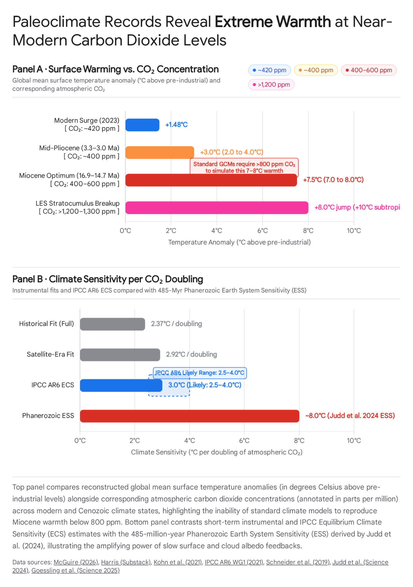 Figure 2: Observational timeline of Earth’s Energy Imbalance (EEI) from CERES satellite radiometry alongside the IMO 2020 marine fuel sulfur cap.